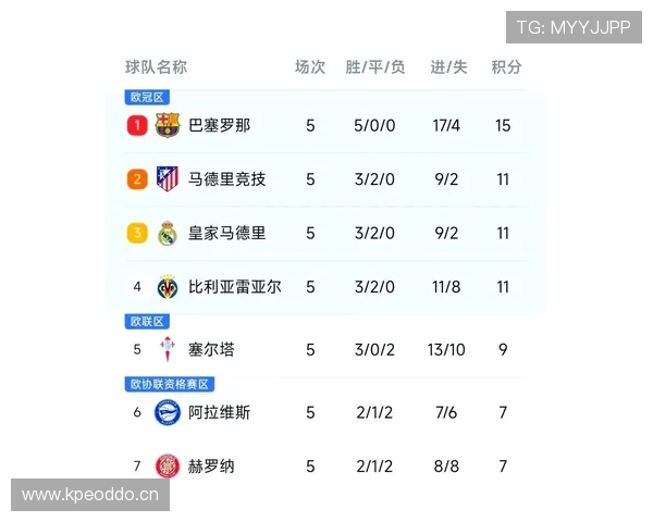 巴萨:近期状态从大胜到失控波动,稳定性问题对赛季走势形成制约 巴萨:近期状态从大胜到失控波动,稳定性问题对赛季走势形成制约